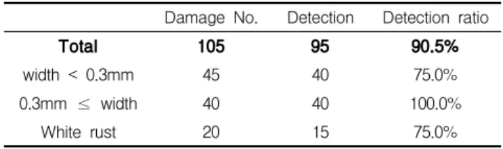 Table 7. Image analysis software detection results summary