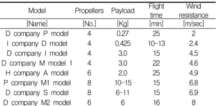 Table 1. Performance analysis of various UAV models