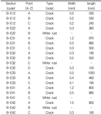 Table 3. Visual inspection results