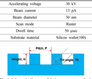 Table 2. Design parameters and dimensions of structures Sample Dimensions Design Parameter No
