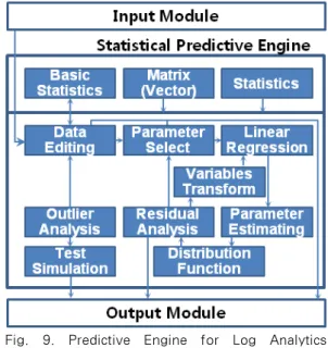 Fig.  9.  Predictive  Engine  for  Log  Analytics  System[8]