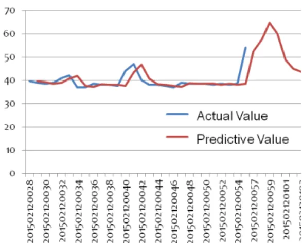 Fig. 18. Predictions for CPU temperatur e Fig.  17.  As  a  result  of  generating  a  predictive 