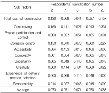 Table 11. Eigenvalue matrix of respondents