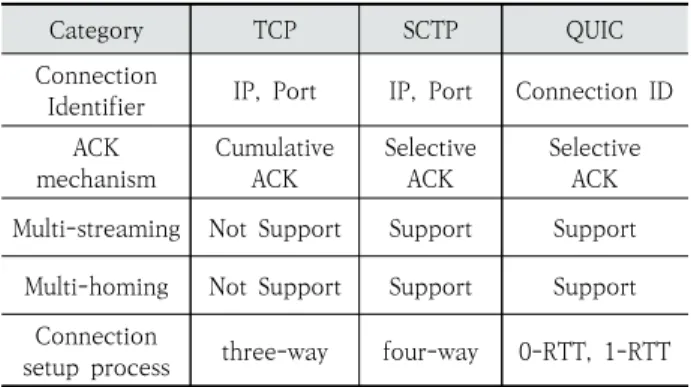Table 1. Comparison of Transport Protocols