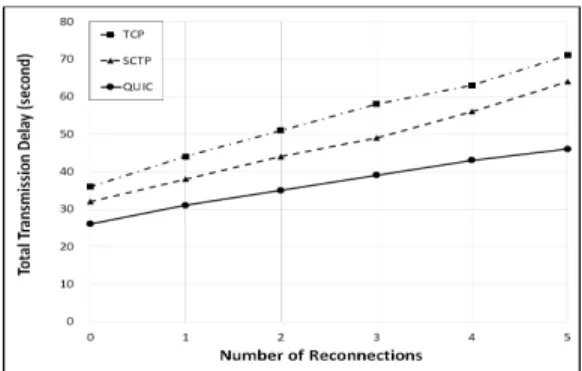 Fig.  10.  TTD  for  Different  Number  or  Reconnections Fig. 12. Loading Delay for Different Error Rates