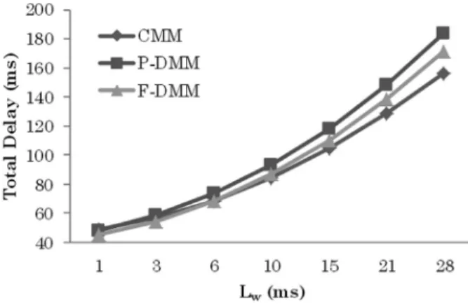 Figure 8 and Figure 9 illustrate the impact of average queuing delay at each node (T