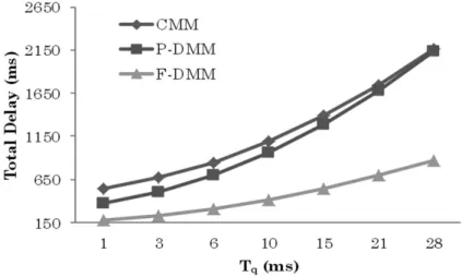 Figure 11 and Figure 12 compare the number of control/data messages to be processed by MA or AR/MA for different N Host and N AR 