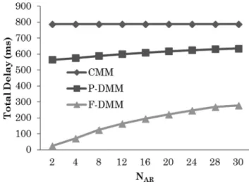 Figure 10.  Impact of N AR on total delay in tree topology