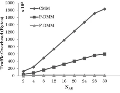 Figure 12.  Impact of N AR on traffic overhead 