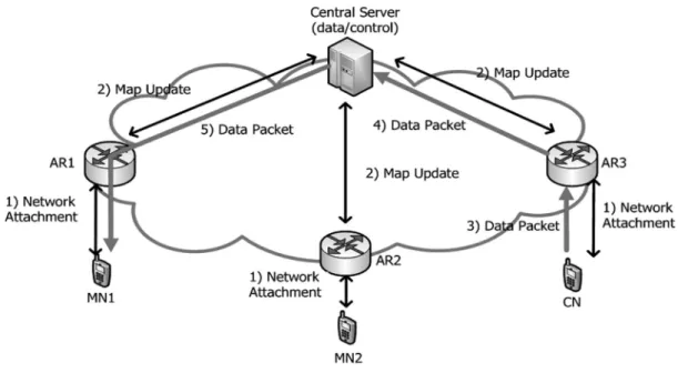 Figure 1. Overview of Centralized Mobility Management (CMM)