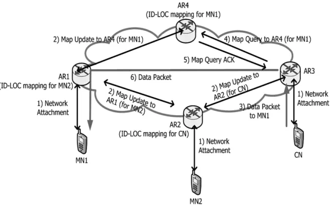 Figure 3.  Overview of Fully Distributed Mobility Management (F-DMM)