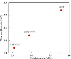 Fig. 12. Wear coefficient of the Archard’s wear model as a function of 0.5% offset yield strength at 1000  o C.