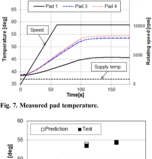 Fig. 7. Measured pad temperature.