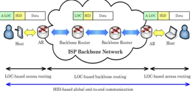 그림 3.  데이터 전송 프로토콜 모델 Fig. 3.  Protocol  model  for  data  delivery