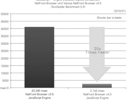 그림 1.  Access社 Netfront 브라우저의 JavaScript 성능 향상 2,144 msec NetFront Browser v4.0JavaScript Engine5000045000400003500030000250002000015000100005000(msec)0
