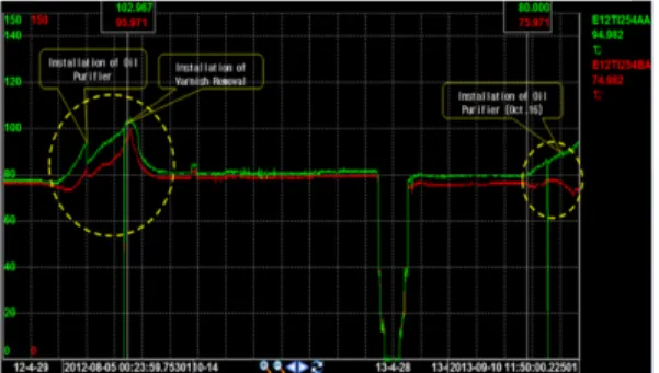 Fig. 5. Temperature trend plot of DE-side bearing, showing abnormal high but stabilized temperatures