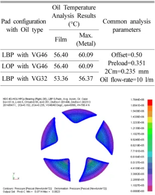 Fig. 7. Temperatures vs. supply oil flow-rate of the base TPJB.