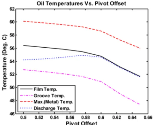Fig. 11. Temperatures vs. preload of the base TPJB but with applying oil flow-rate=10 l/m, offset=0.55 and fixed 2Cb=0.152 mm.