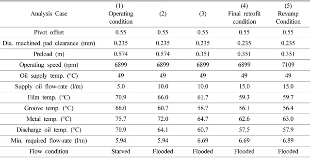 Table 4. A series of detailed temperature reduction analysis results by design improvement of DE-side 5-Pad LBP TPJB Analysis Case (1)  Operating  condition (2) (3) (4) Final retrofitcondition (5) Revamp Condition Pivot offset 0.55 0.55 0.55 0.55 0.55