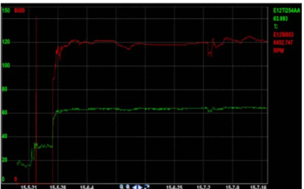 Fig. 13. Temperature trend plot of DE-side bearing after its retrofit-replacement, showing a low stable temperature of 64 °C.