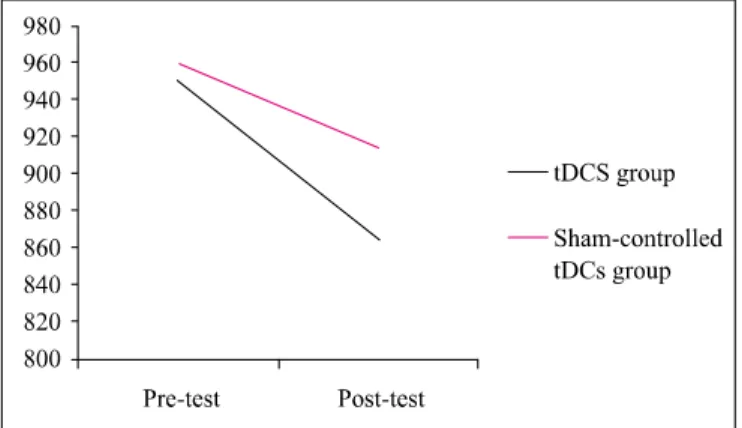 Figure 2. Difference of Reaction time between tDCS-group and sham-controlled tDCS group in pre-test and post-test