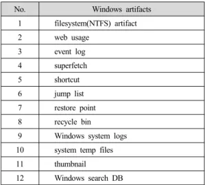 Table 1. Windows artifacts associated with time