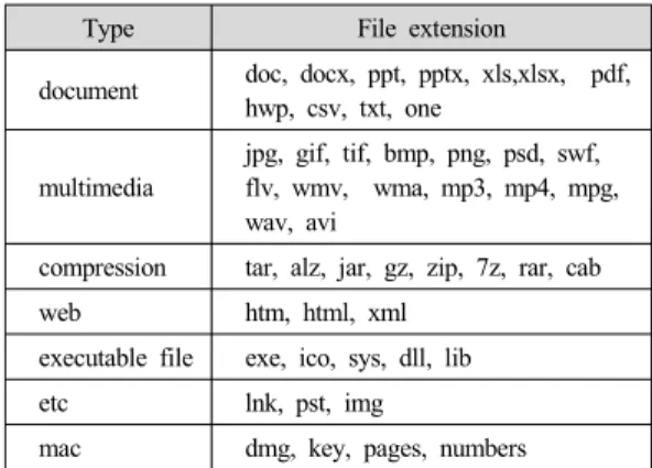 Table  3.  The  file  extension  for  data  recovery  tools