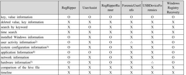 Table 5. The test results of the registry analysis tools