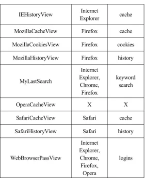 Table 7. The test results of the Web browser analysis toolsIEHistoryViewInternet