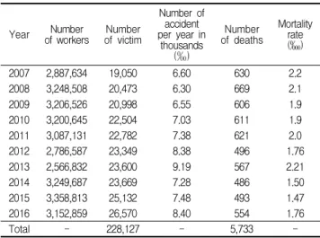 Table 1. Current status of construction accident by each year