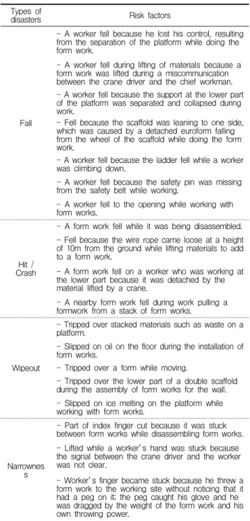 Table 3. Risk factors by types of disasters