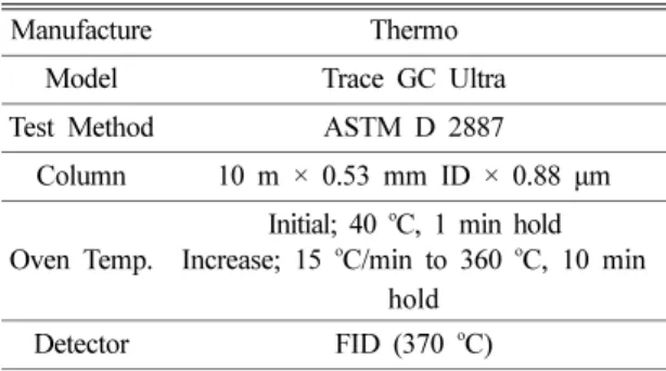 Table 2. SIMDIST analytic instrument and test conditions Manufacture Thermo