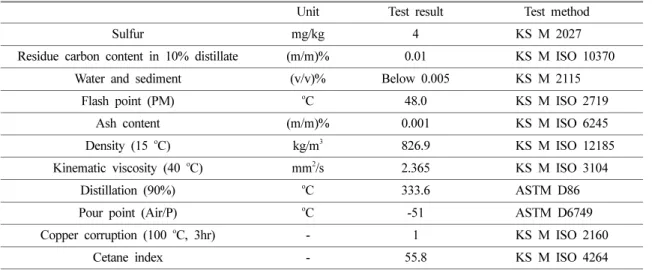 Table 4. Test result of physical properties of engine oil and mixing engine oil by diesel fuel