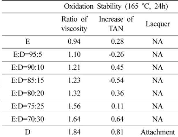Table 6. Test result of oxidation stability of mixing engine oil by diesel fuel