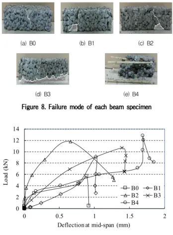 Figure 8. Failure mode of each beam specimen