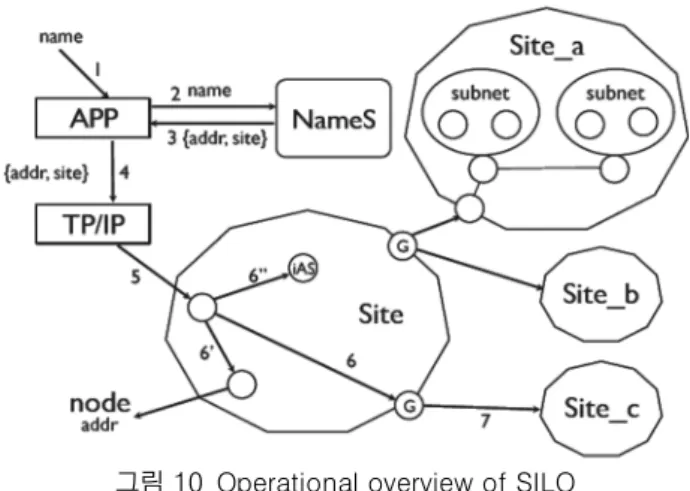 그림 10 Operational overview of SILO