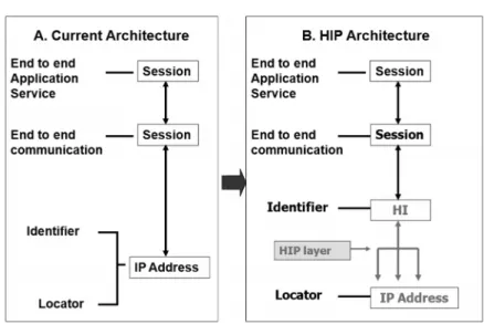 그림 2 Comparison protocol stack between current Internet and HIP