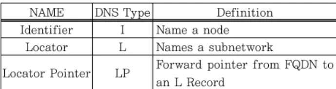 그림 4 Overview of GSE packet structure and operation표 1 ILNP proposed new DNS records