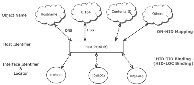 그림 6 Relationship between ON, HID, IID, and LOC