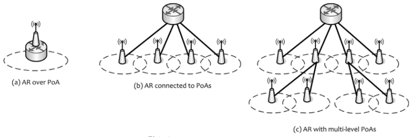 그림 9 Configuration of AR and PoA적 참조  모델을 고려한다.