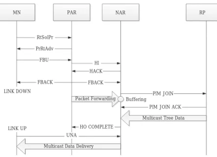 Figure 2.  FMIP-M handover using the remote subscription (RS)