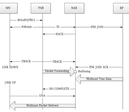 Figure 5.  Proposed FMIP-FTJ-RS scheme (late completion of tree join)