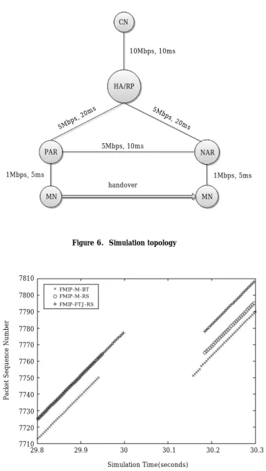Figure 7 shows the simulation results, which depicts the sequence numbers of data packets that MN has received from CN, for the three candidate schemes:  FMIP-M-BT, FMIP-M-RS, and FMIP-FTJ-RS