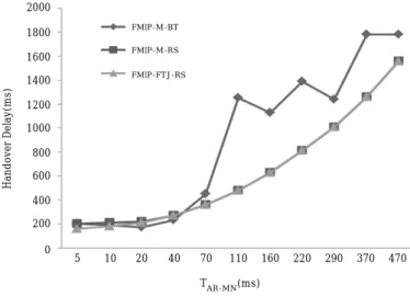 Figure 8.  Handover delays for different link switching times
