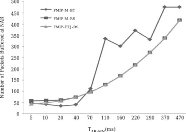 Figure 12.  Comparison of buffer overhead for different T AR-MN