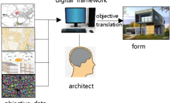 Fig.  3. Flow diagram of generating a objectively  translated form by the current architect