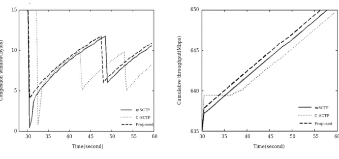 Figure 8 shows the performance comparison of the candidate schemes for movement from WLAN to 3G, in which no background traffic is given