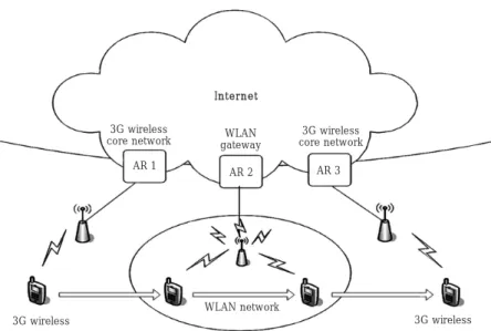 Figure 2.  Vertical handover between 3G and WLAN