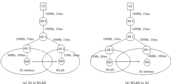 Figure 3.  Test movement scenariosWLANAR 1AR 2100Mb, 15ms100Mb, 15ms100Mb, 15ms11Mb, 20ms100Mb, 15ms384Kb, 100ms CN AR 4AR 3MN MN 3G wirelessWLANAR 2AR 1100Mb, 15ms100Mb, 15ms 100Mb, 15ms 384Kb, 100ms100Mb, 15ms11Mb, 20ms