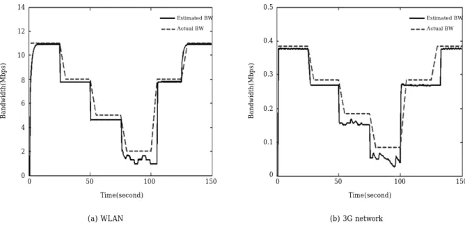 Figure 4 shows the actual bandwidth and the estimated bandwidth given by the modified WBEST scheme, when MN moves from 3G to WLAN (Figure 4(a)) and from WLAN to 3G (Figure 4(b))